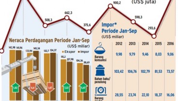 Info Grafis: Neraca Perdagangan Bulanan Sepanjang 2016