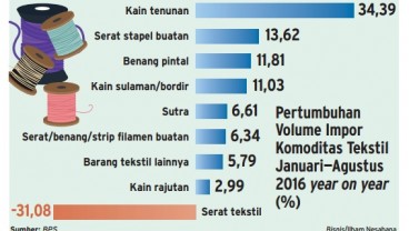 Info Grafis: Pertumbuhan Volume Impor Tekstil Januari-Agustus 2016