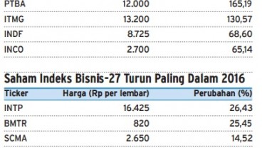 Info Grafis: Saham Indeks Bisnis-27 Naik Paling Tinggi 2016