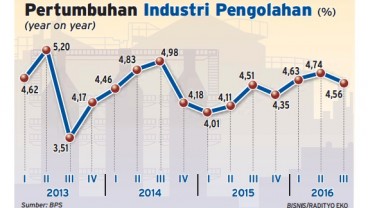 Info Grafis: Kontribusi Pengolahan Turun di Kuartal III/2016