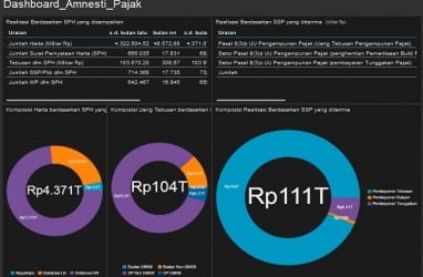 AMNESTI PAJAK: Per 14 Februari, Deklarasi Harta dan Repatriasi Tembus Rp4.371 Triliun