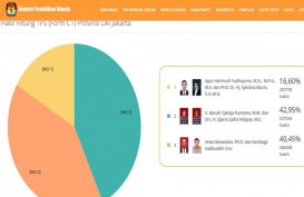 Hasil Real Count Pilkada DKI 2017  : Ahok-Djarot 42,95%, Anies-Sandi 40,45%