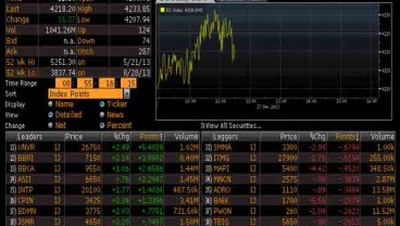 TOP GAINERS 3 MARET: Saham Indofarma Meroket 24,79%