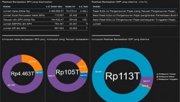 TAX AMNESTY: 23 Hari Jelang Akhir Program, Pernyataan Harta Rp4.463 Triliun