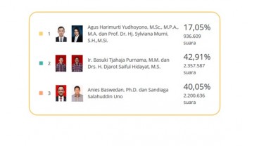 PILGUB DKI 2017 : Putaran II Masih Diwarnai Isu Primodial