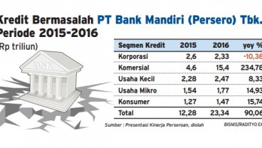 INFO GRAFIS: Kredit Bermasalah Bank Mandiri Naik