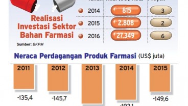 INFO GRAFIS: Realisasi Investasi Asing Sektor Bahan Baku Farmasi Melonjak