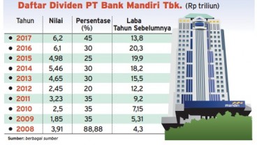 INFO GRAFIS: Bank Mandiri Bagikan Dividen Terbesar Sepanjang sejarah