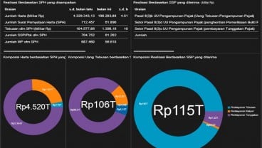 TAX AMNESTY: 15 Hari Jelang Akhir Program, Deklarasi Harta dan Repatriasi Rp4.520 Triliun