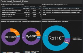 TAX AMNESTY: 11 Hari Jelang Akhir Program, Pernyataan Harta Tembus Rp4.552 Triliun