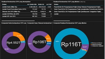 TAX AMNESTY: 11 Hari Jelang Akhir Program, Pernyataan Harta Tembus Rp4.552 Triliun