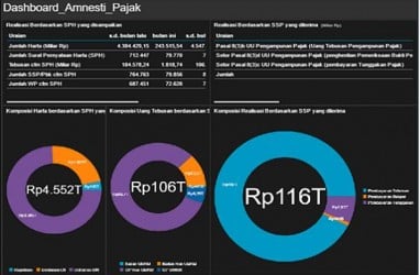 TAX AMNESTY: 11 Hari Jelang Akhir Program, Pernyataan Harta Tembus Rp4.552 Triliun