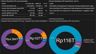 TAX AMNESTY: 10 Hari Jelang Akhir Program, Deklarasi Harta dan Repatriasi Rp4.564 Triliun