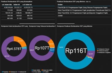 TAX AMNESTY: 9 Hari Jelang Akhir Program, Deklarasi Harta dan Repatriasi Rp4.578 Triliun