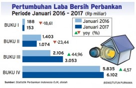 INFO GRAFIS: Pertumbuhan Laba Bersih Perbankan Januari 2016-2017