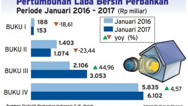 INFO GRAFIS: Pertumbuhan Laba Bersih Perbankan Januari 2016-2017