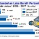 INFO GRAFIS: Pertumbuhan Laba Bersih Perbankan Januari 2016-2017