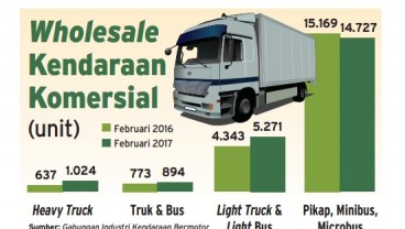 INFO GRAFIS: Wholesale Mobil Komersial Naik