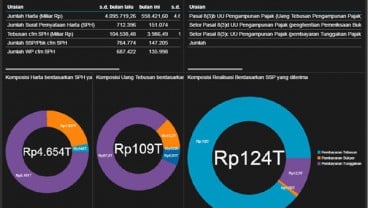 TAX AMNESTY: 4 Hari Jelang Akhir Program, Deklarasi Harta dan Repatriasi Rp4.654 Triliun