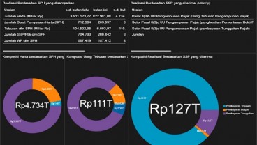 TAX AMNESTY: 1 Hari Jelang Akhir Program, Deklarasi Harta dan Repatriasi Rp4.734 Triliun