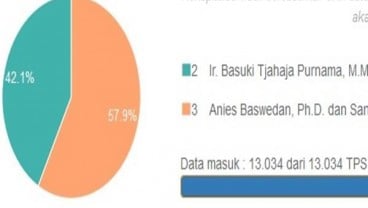 Inilah Hasil Real Count Pilkada DKI Jakarta 2017 Putaran II