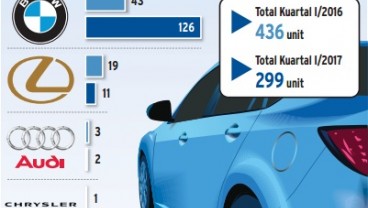 Info Grafis: Penjualan Sedan Mewah Kuartal I/2017 Drop 31,42%