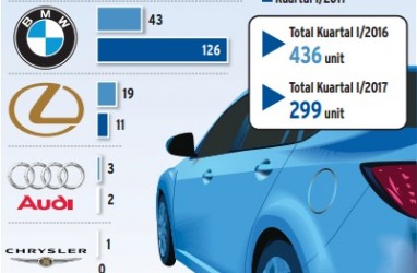 Info Grafis: Penjualan Sedan Mewah Kuartal I/2017 Drop 31,42%