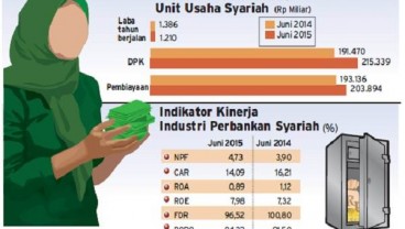 PERBANKAN SYARIAH : Kredit Syariah Capai 10,13%