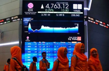 INDEKS SYARIAH 15 MEI: Jakarta Islamic Index Berbalik Melemah 0,26% di Jeda Siang