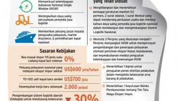 Info Grafis: Paket Kebijakan Ekonomi XV Menyasar Logistik