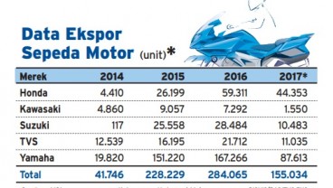 Info Grafis: Ekspor Sepeda Motor Melonjak