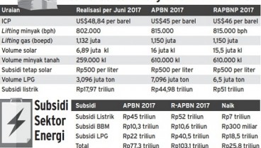 Info Grafis: Subsidi Listrik Membengkak