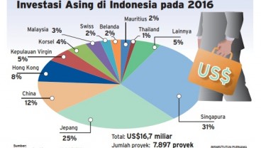 Info Grafis: Investasi Asing di Indonesia pada 2016