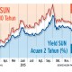 Pasar Obligasi: Harga SUN Masih Akan Meningkat