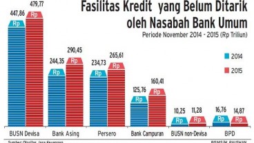 PERTUMBUHAN KREDIT : Penyaluran di Kalbar Mencapai Rp44,3 Triliun