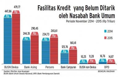 PERTUMBUHAN KREDIT : Penyaluran di Kalbar Mencapai Rp44,3 Triliun