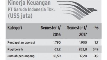 Info Grafis: Kinerja Keuangan Garuda Indonesia Semester I/2017