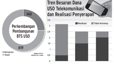 Pungutan Dana USO Bisa Naik Dua Kali Lipat