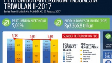 Ekonomi Indonesia Tumbuh 5,01% Pada Kuartal II/2017