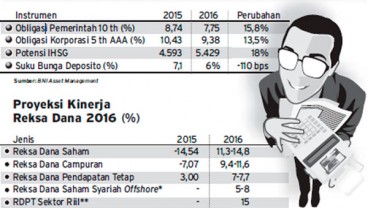 INVESTASI REKSA DANA :  Bukareksa Kelola Dana Rp15 Miliar