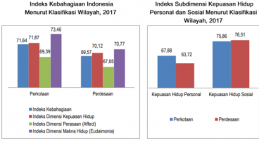 Orang di Kota Lebih Bahagia dari Orang di Desa