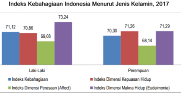 Kepuasan Perempuan Indonesia Lebih Tinggi. Laki-Laki Lebih Bahagia