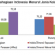 Kepuasan Perempuan Indonesia Lebih Tinggi. Laki-Laki Lebih Bahagia
