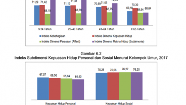 Usia Bertambah, Kebahagian Berkurang