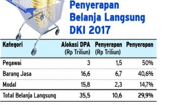 SERAPAN ANGGARAN : Belanja Modal Pemprov DKI Masih Rendah