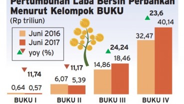 Info Grafis Kinerja Perbankan: Laba Berpotensi Naik