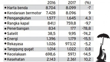 Info Grafis: Lini Suretyship Menyusut 37,5%