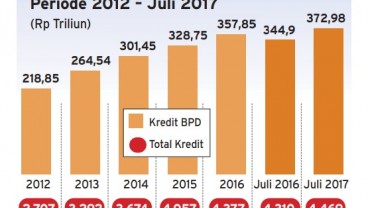 Info Grafis: Pertumbuhan Kredit BPD Sampai Juli 2017