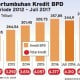 Info Grafis: Pertumbuhan Kredit BPD Sampai Juli 2017