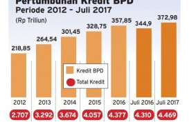 Info Grafis: Pertumbuhan Kredit BPD Sampai Juli 2017